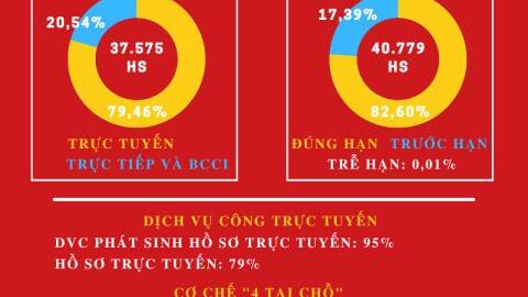 Một số kết quả nổi bật tại Trung tâm Phục vụ hành chính công tỉnh Lạng Sơn quý I năm 2024